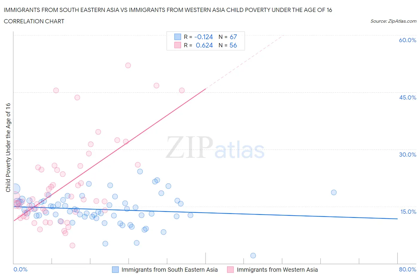 Immigrants from South Eastern Asia vs Immigrants from Western Asia Child Poverty Under the Age of 16