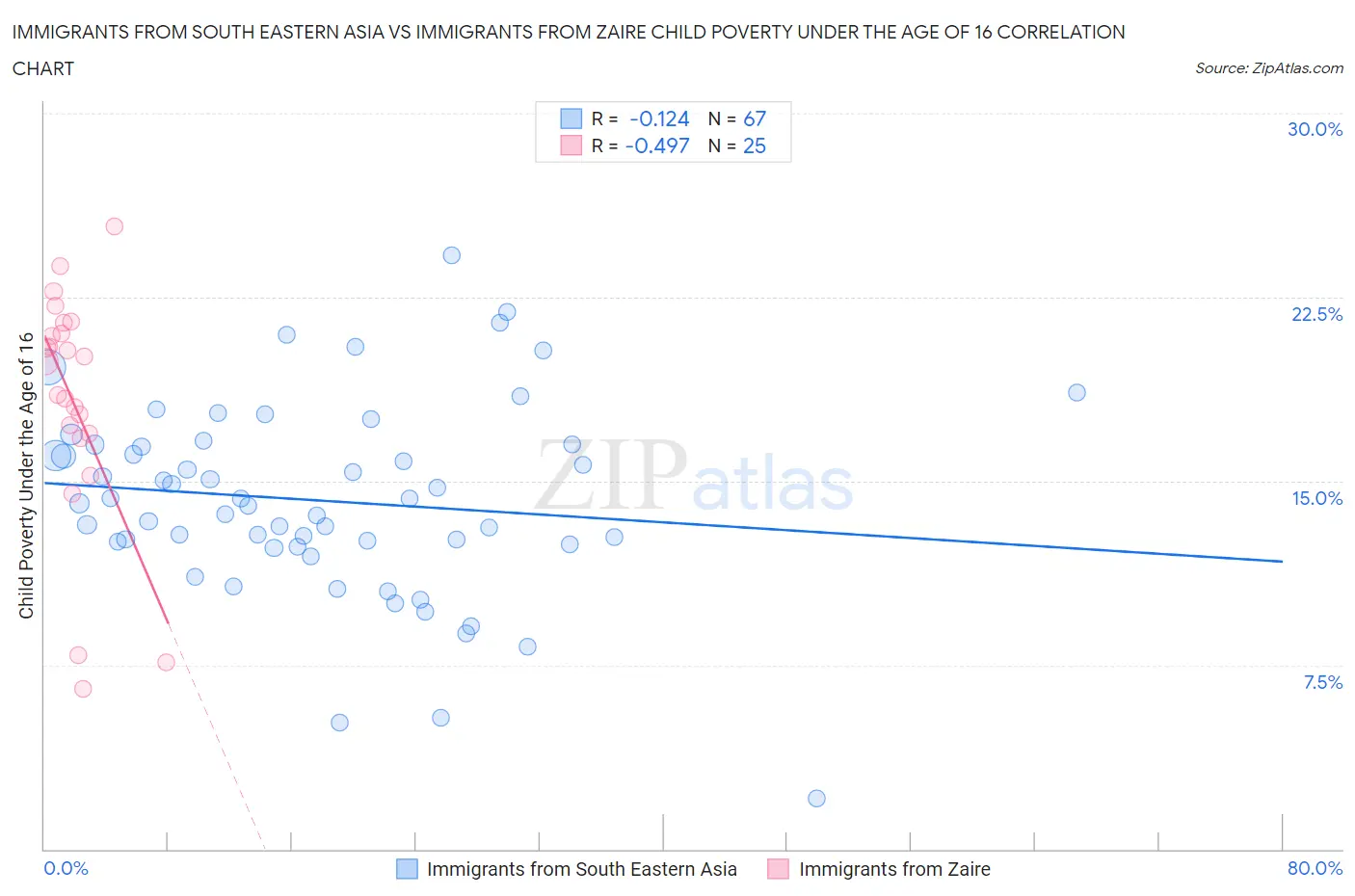 Immigrants from South Eastern Asia vs Immigrants from Zaire Child Poverty Under the Age of 16