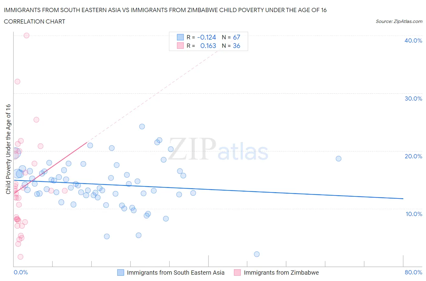 Immigrants from South Eastern Asia vs Immigrants from Zimbabwe Child Poverty Under the Age of 16
