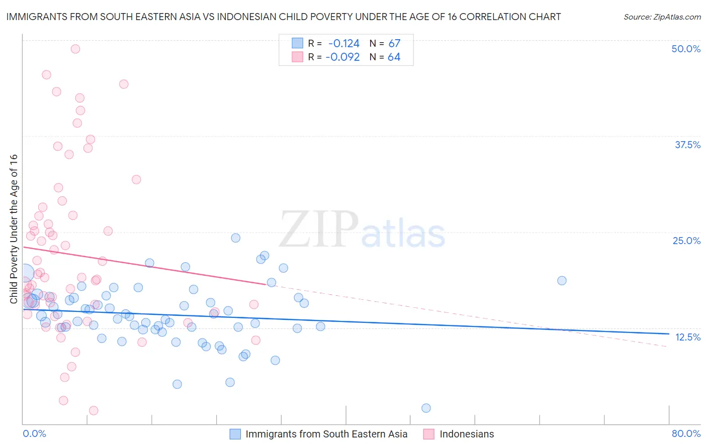 Immigrants from South Eastern Asia vs Indonesian Child Poverty Under the Age of 16