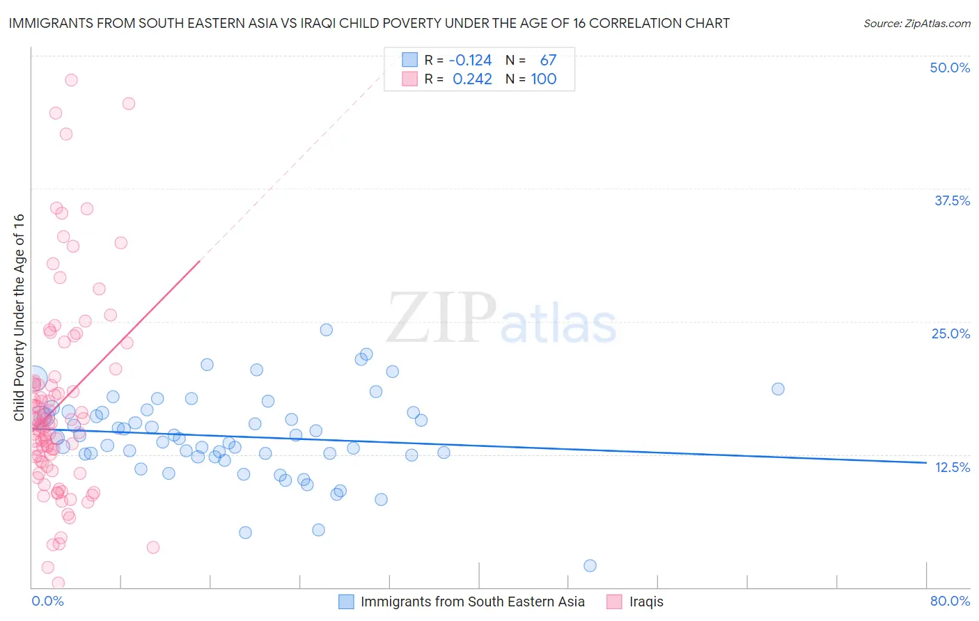 Immigrants from South Eastern Asia vs Iraqi Child Poverty Under the Age of 16