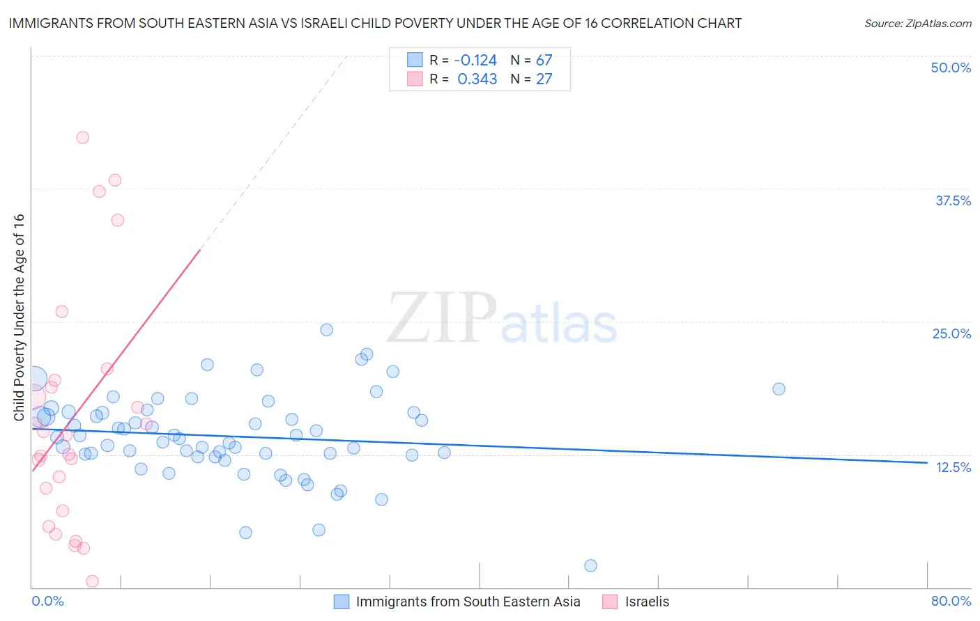 Immigrants from South Eastern Asia vs Israeli Child Poverty Under the Age of 16