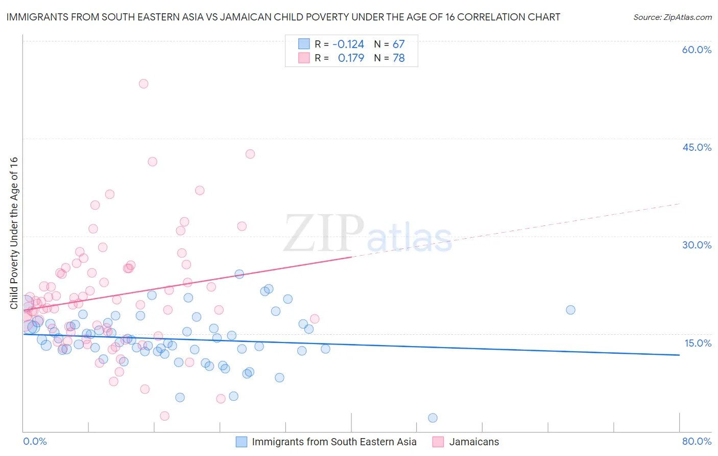 Immigrants from South Eastern Asia vs Jamaican Child Poverty Under the Age of 16