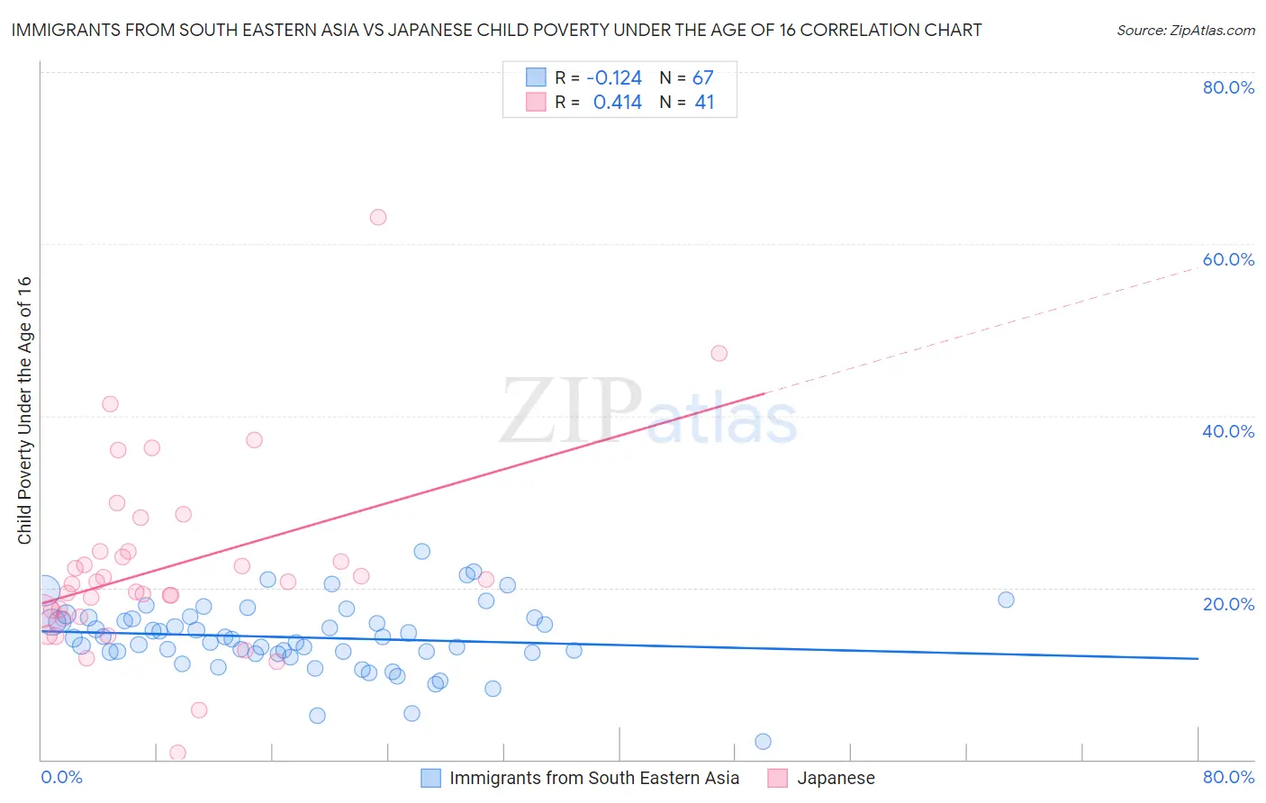 Immigrants from South Eastern Asia vs Japanese Child Poverty Under the Age of 16