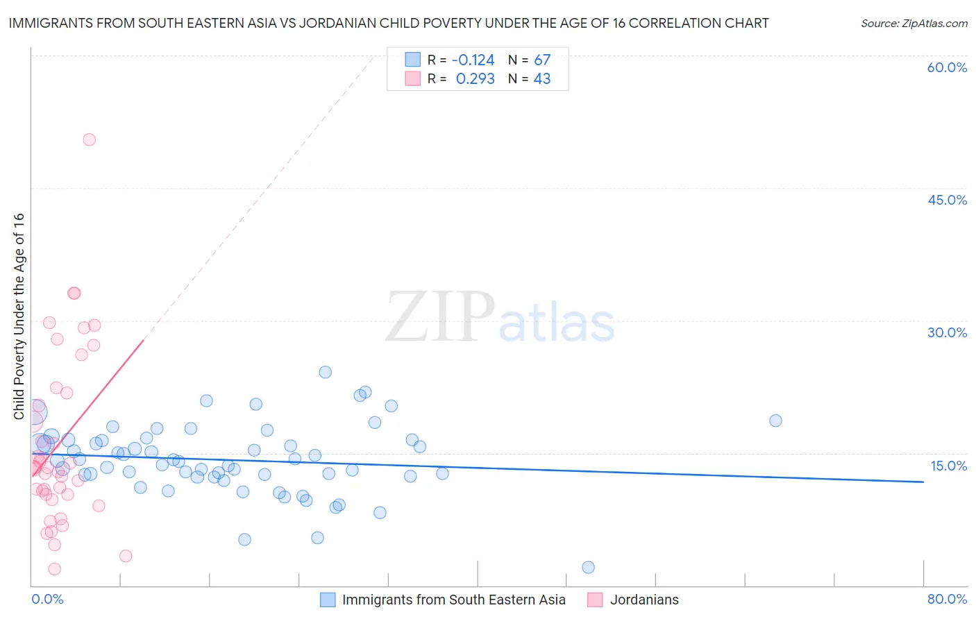 Immigrants from South Eastern Asia vs Jordanian Child Poverty Under the Age of 16