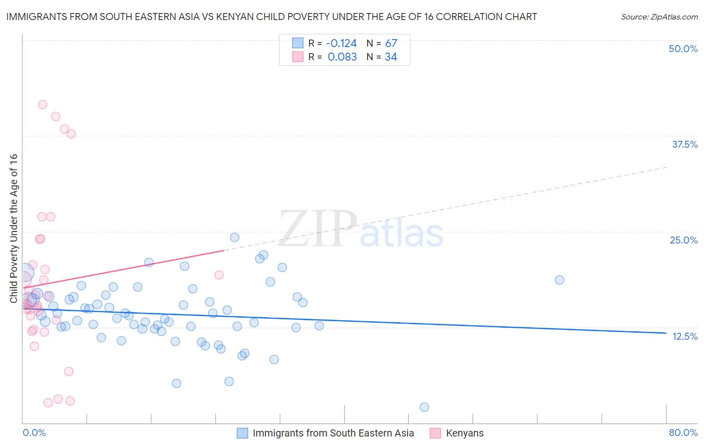 Immigrants from South Eastern Asia vs Kenyan Child Poverty Under the Age of 16