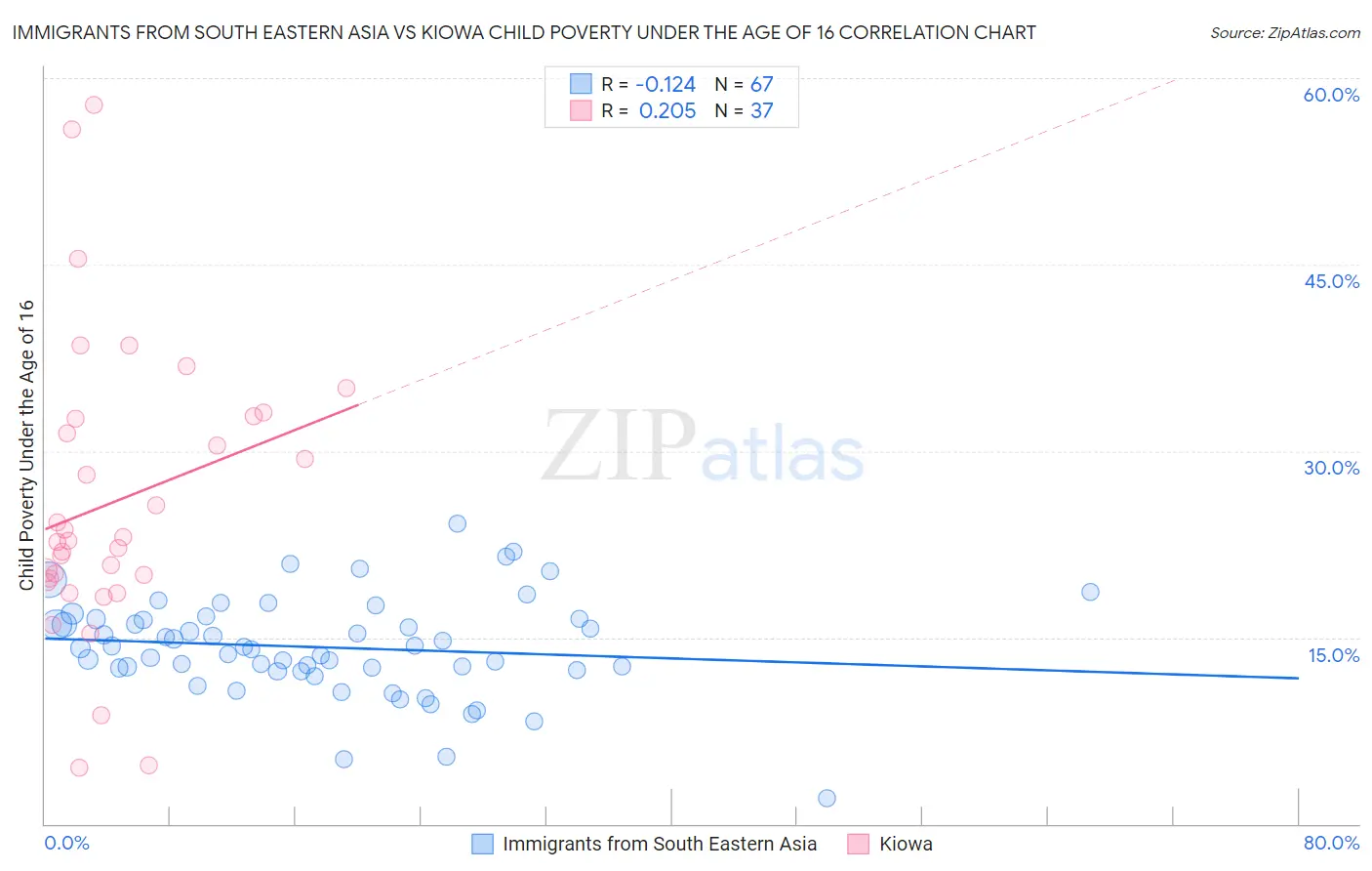 Immigrants from South Eastern Asia vs Kiowa Child Poverty Under the Age of 16