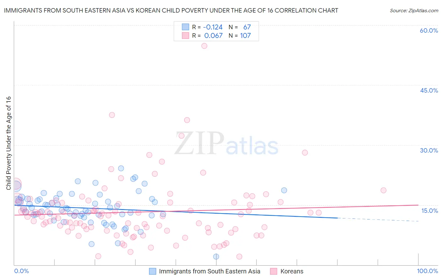 Immigrants from South Eastern Asia vs Korean Child Poverty Under the Age of 16