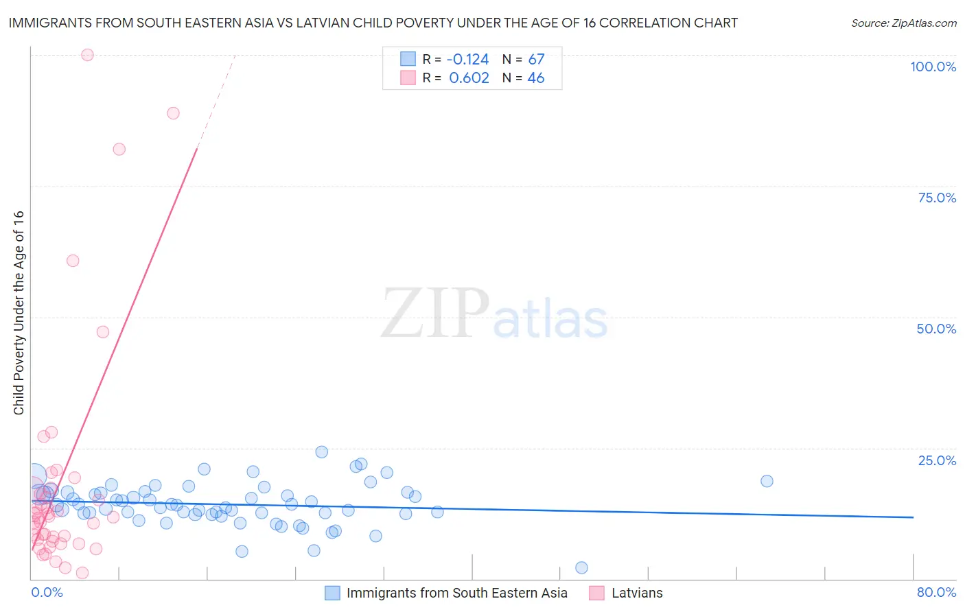 Immigrants from South Eastern Asia vs Latvian Child Poverty Under the Age of 16