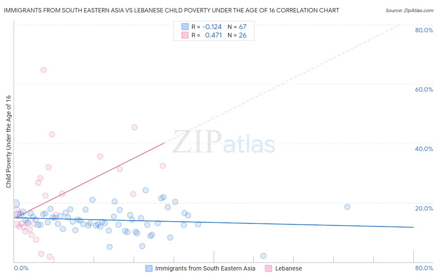 Immigrants from South Eastern Asia vs Lebanese Child Poverty Under the Age of 16
