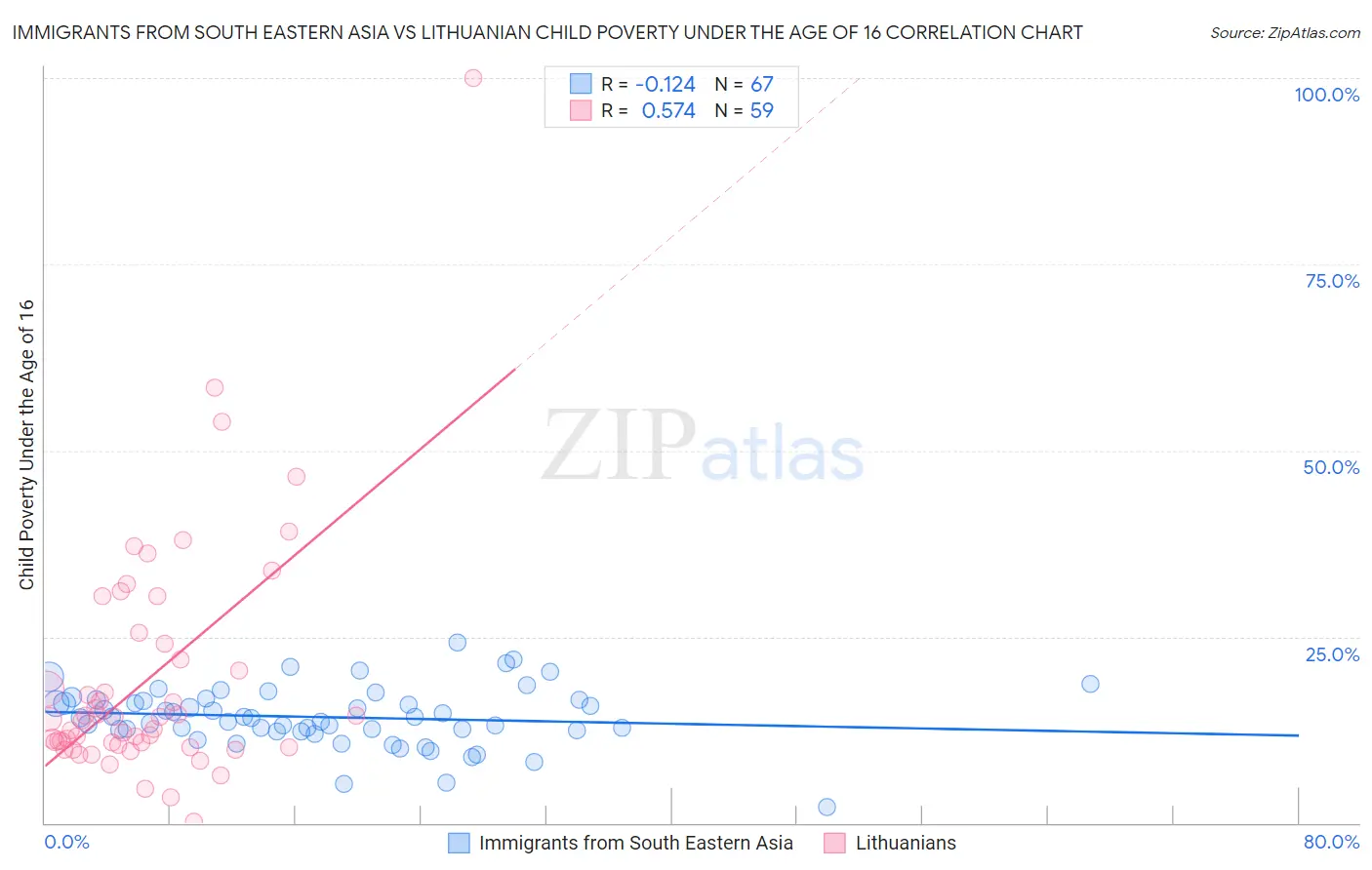 Immigrants from South Eastern Asia vs Lithuanian Child Poverty Under the Age of 16