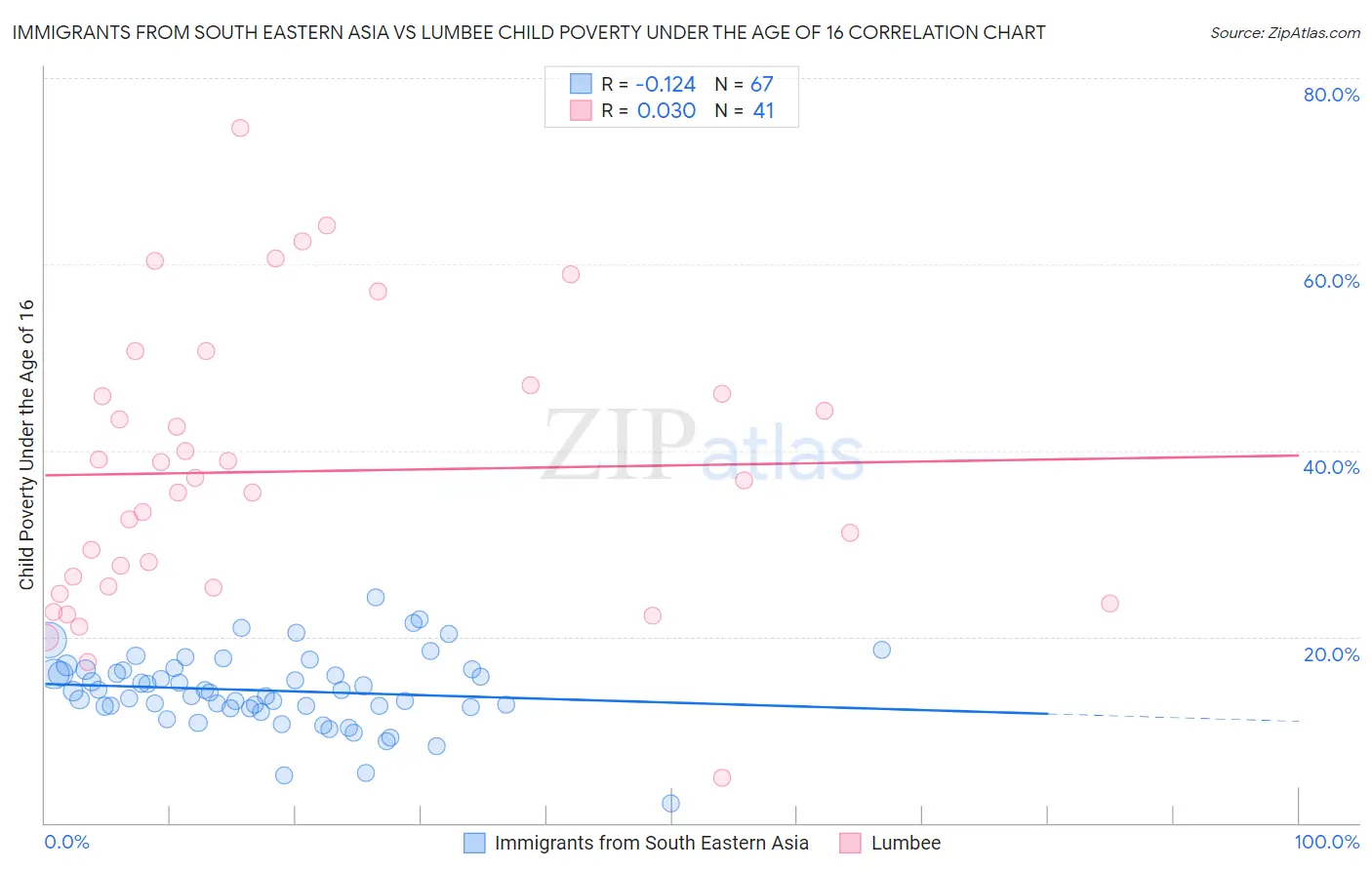 Immigrants from South Eastern Asia vs Lumbee Child Poverty Under the Age of 16