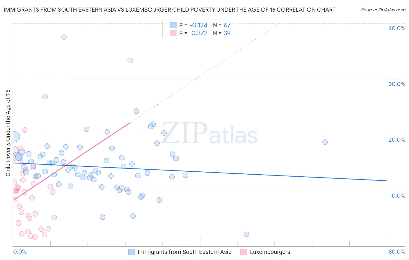 Immigrants from South Eastern Asia vs Luxembourger Child Poverty Under the Age of 16