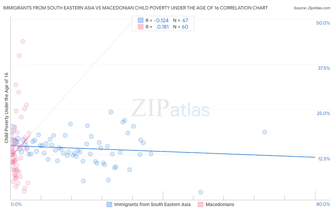 Immigrants from South Eastern Asia vs Macedonian Child Poverty Under the Age of 16