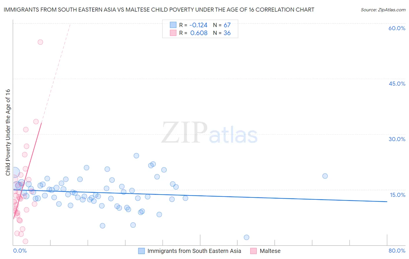 Immigrants from South Eastern Asia vs Maltese Child Poverty Under the Age of 16