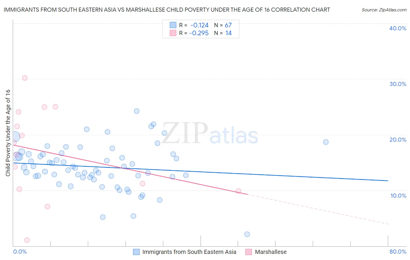 Immigrants from South Eastern Asia vs Marshallese Child Poverty Under the Age of 16