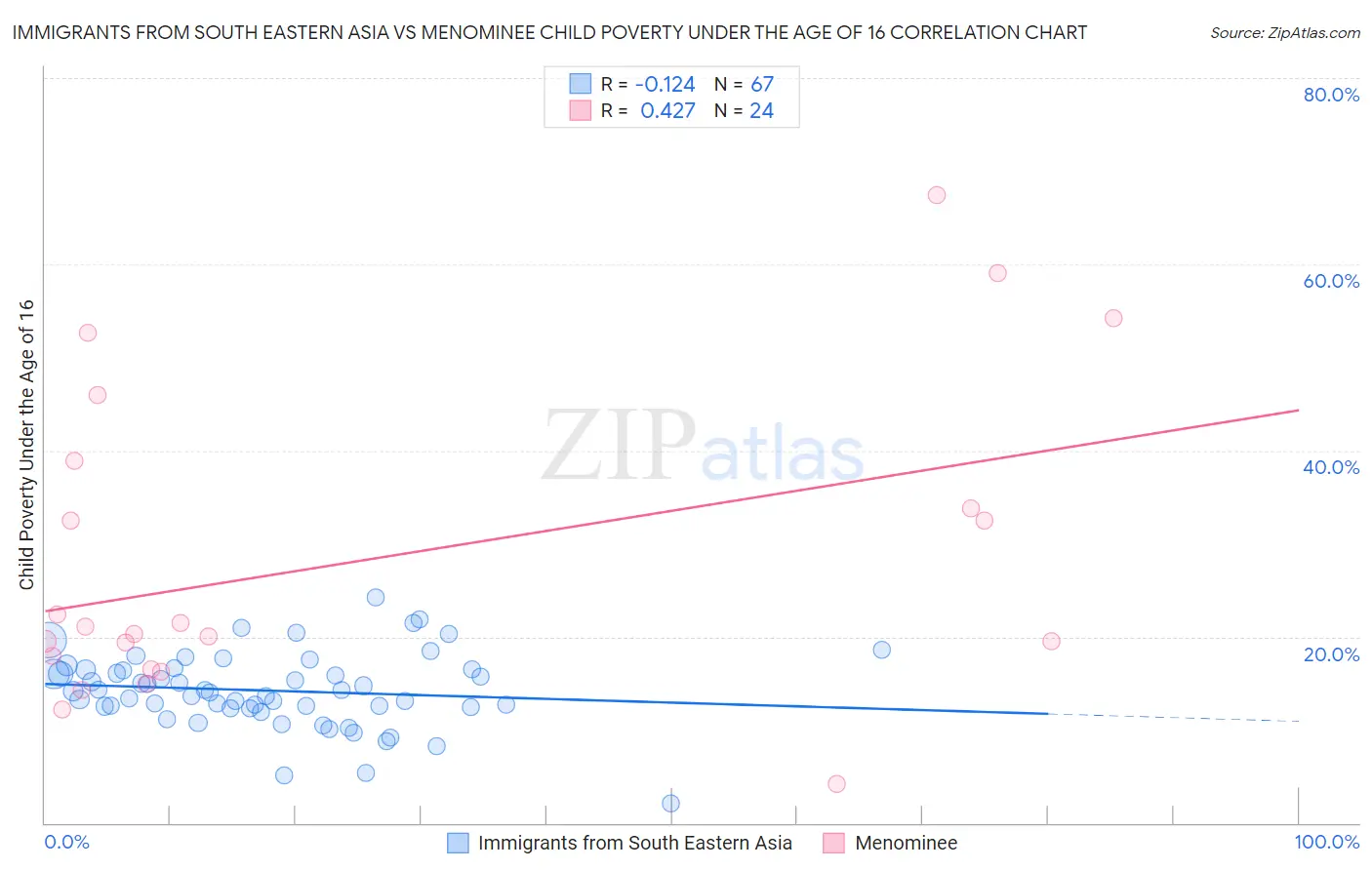 Immigrants from South Eastern Asia vs Menominee Child Poverty Under the Age of 16