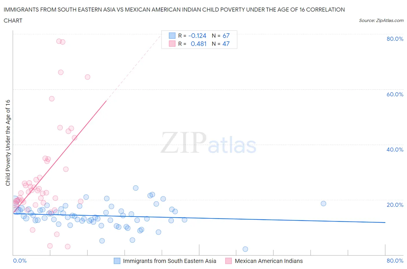 Immigrants from South Eastern Asia vs Mexican American Indian Child Poverty Under the Age of 16