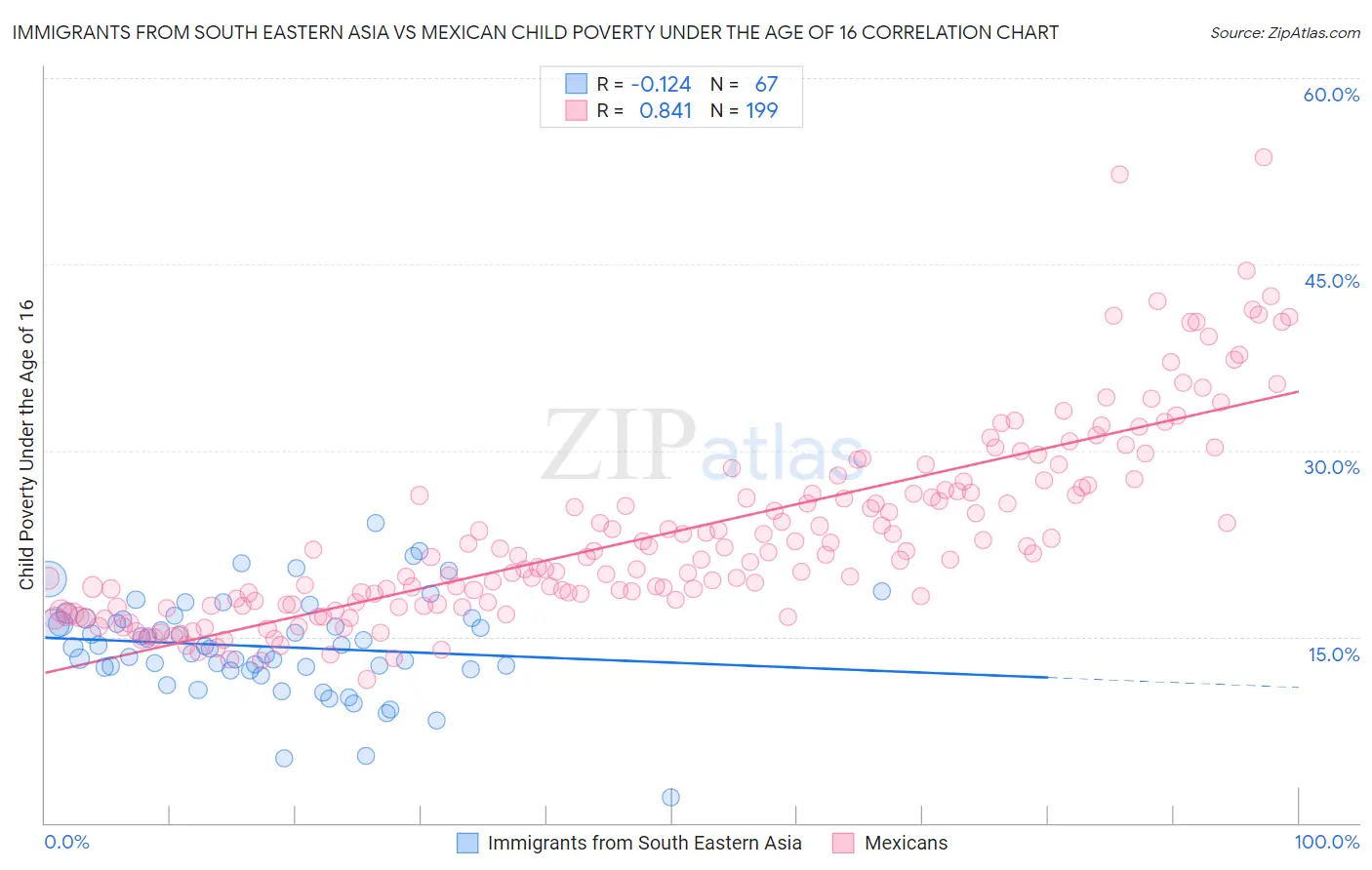 Immigrants from South Eastern Asia vs Mexican Child Poverty Under the Age of 16