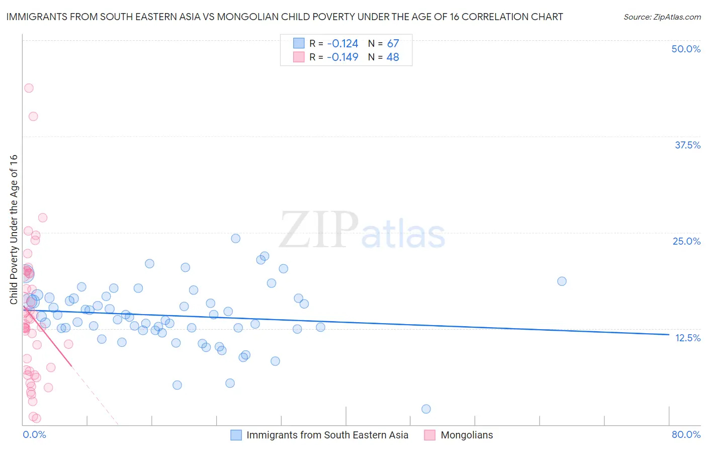 Immigrants from South Eastern Asia vs Mongolian Child Poverty Under the Age of 16