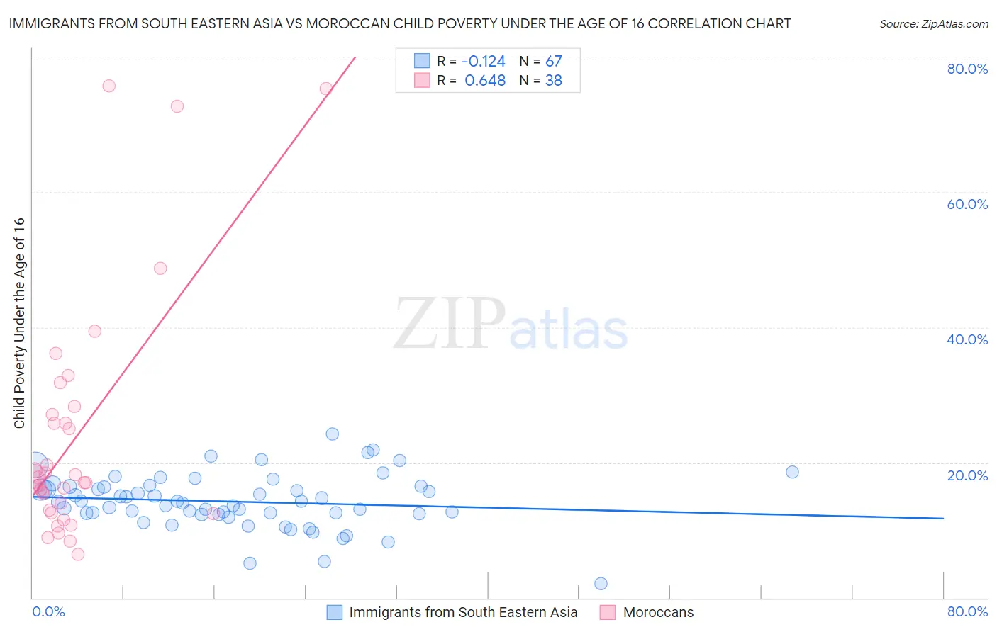 Immigrants from South Eastern Asia vs Moroccan Child Poverty Under the Age of 16