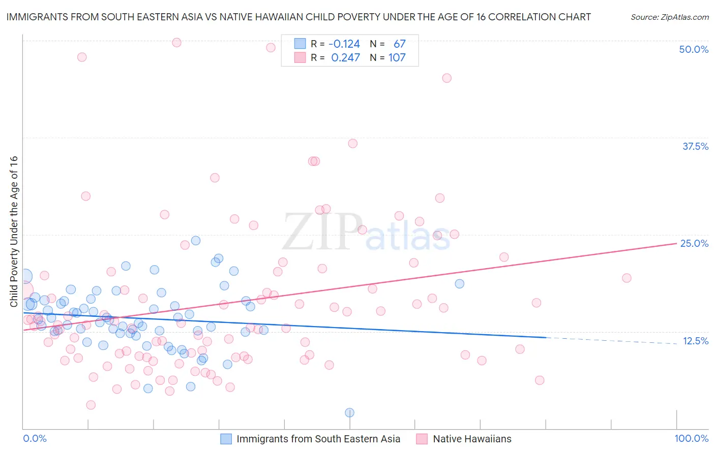 Immigrants from South Eastern Asia vs Native Hawaiian Child Poverty Under the Age of 16