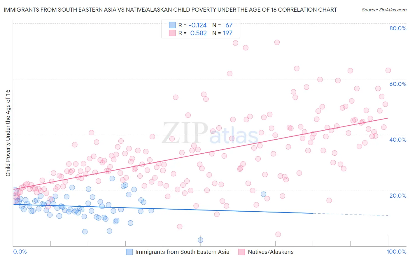 Immigrants from South Eastern Asia vs Native/Alaskan Child Poverty Under the Age of 16