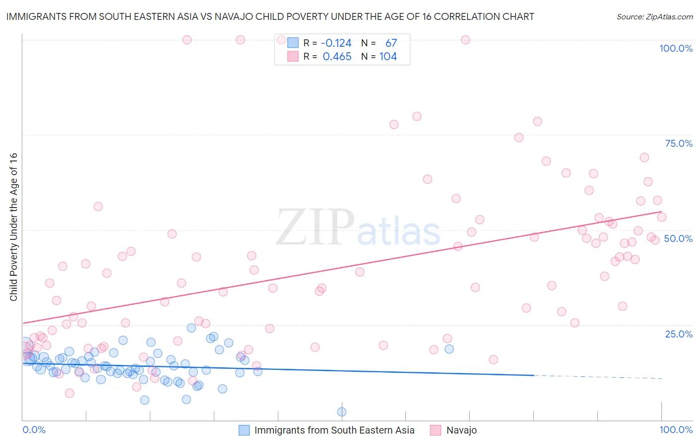 Immigrants from South Eastern Asia vs Navajo Child Poverty Under the Age of 16