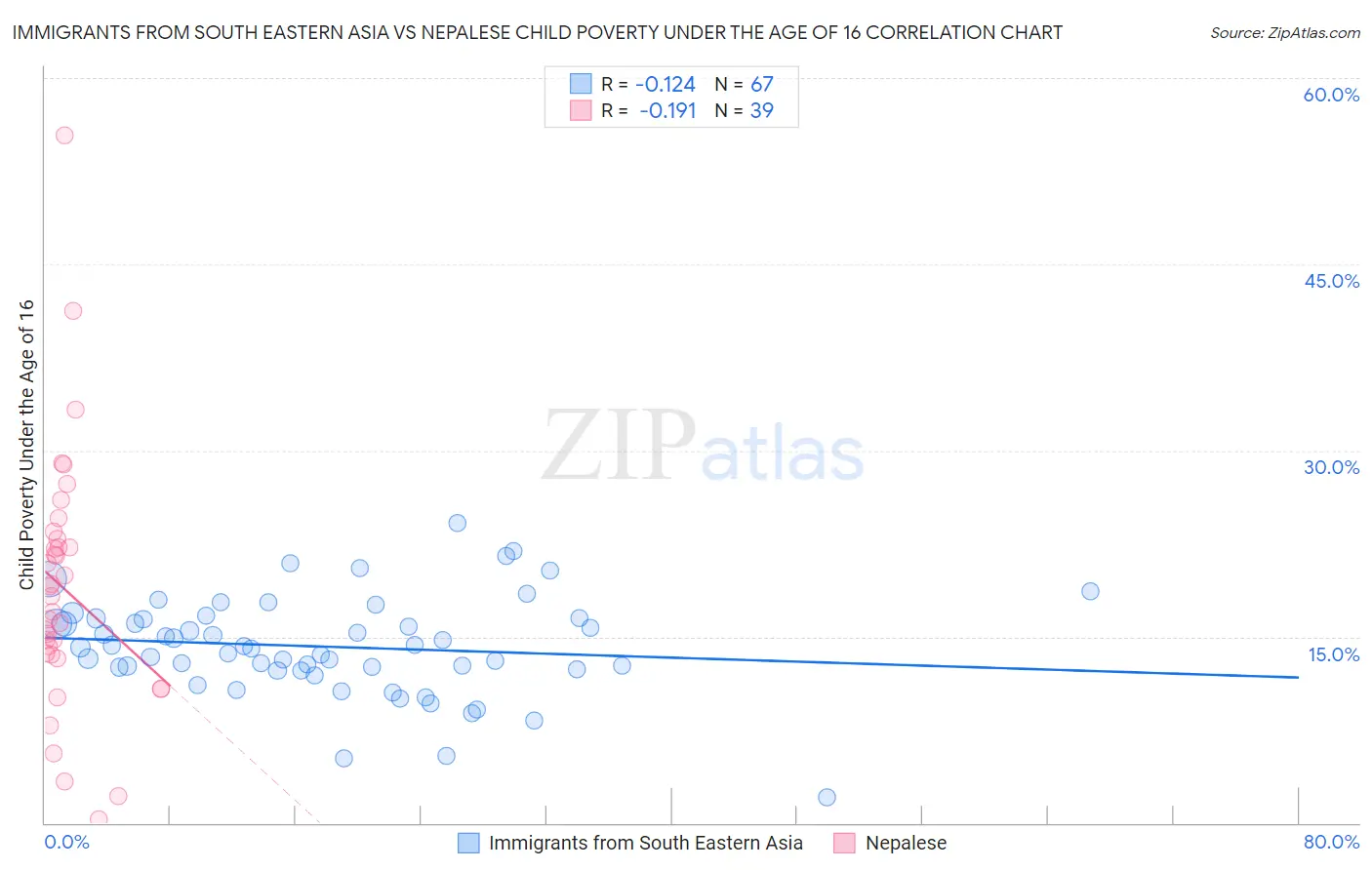 Immigrants from South Eastern Asia vs Nepalese Child Poverty Under the Age of 16