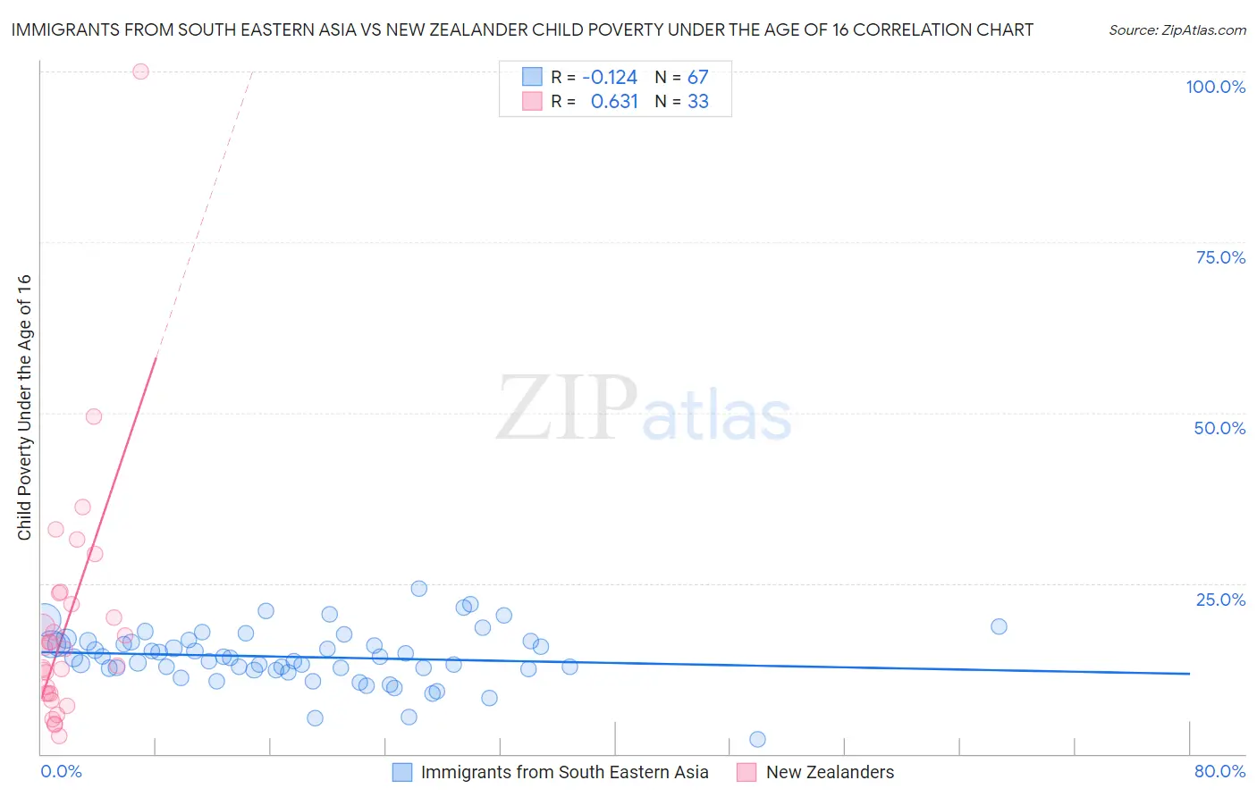 Immigrants from South Eastern Asia vs New Zealander Child Poverty Under the Age of 16