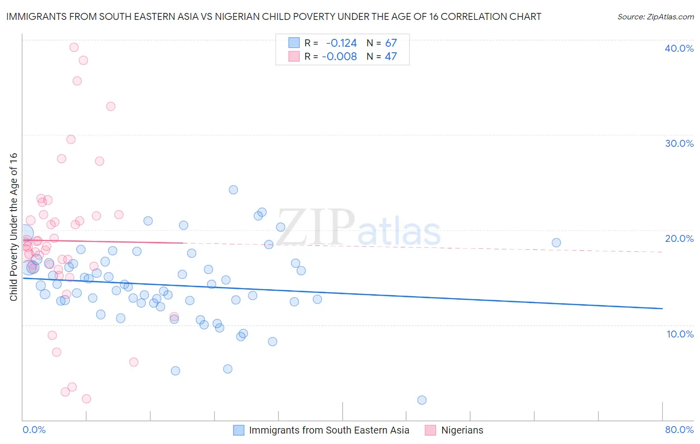 Immigrants from South Eastern Asia vs Nigerian Child Poverty Under the Age of 16