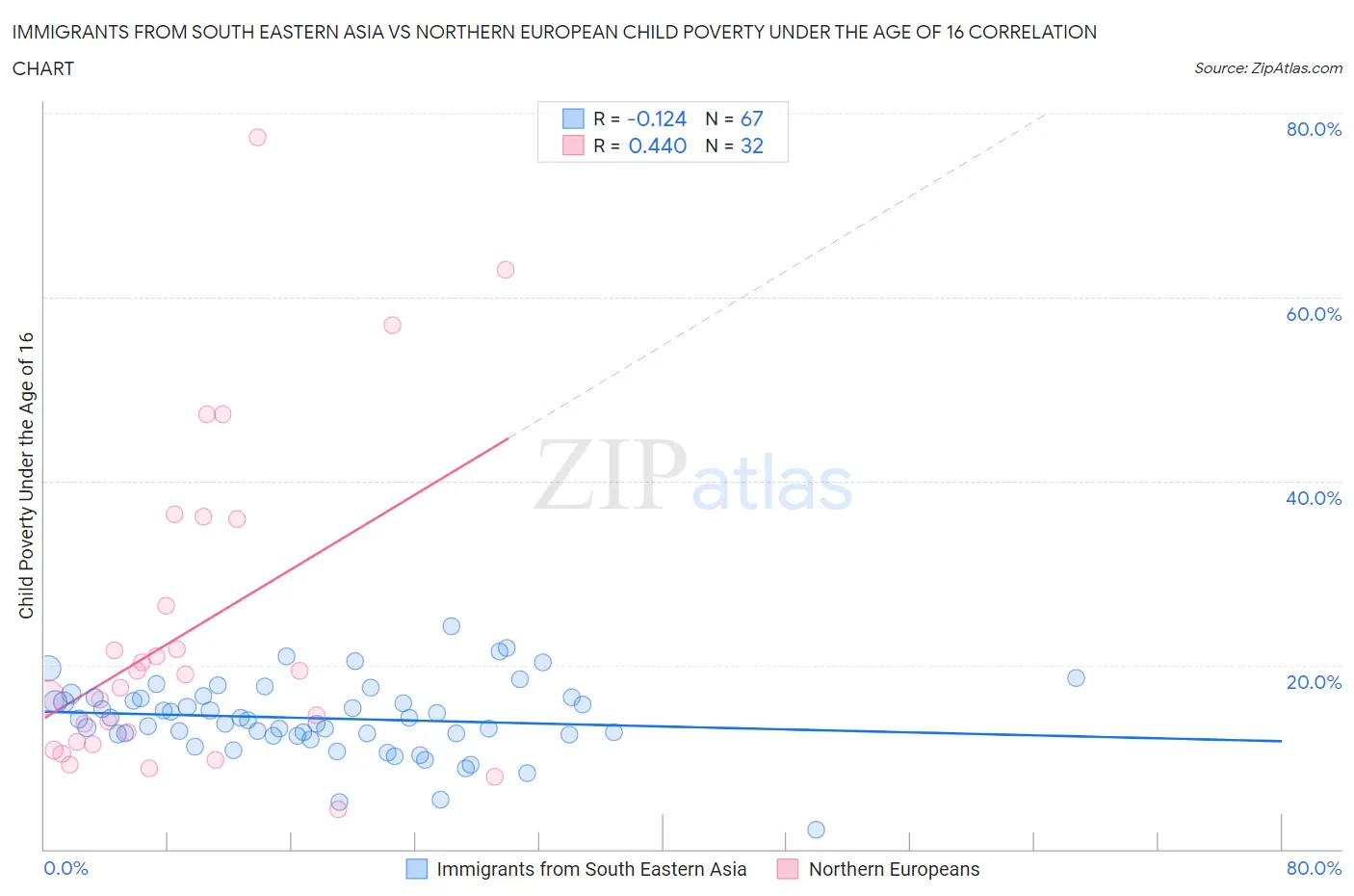 Immigrants from South Eastern Asia vs Northern European Child Poverty Under the Age of 16