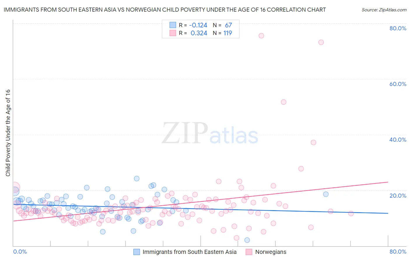 Immigrants from South Eastern Asia vs Norwegian Child Poverty Under the Age of 16