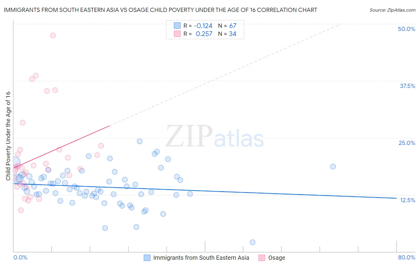 Immigrants from South Eastern Asia vs Osage Child Poverty Under the Age of 16