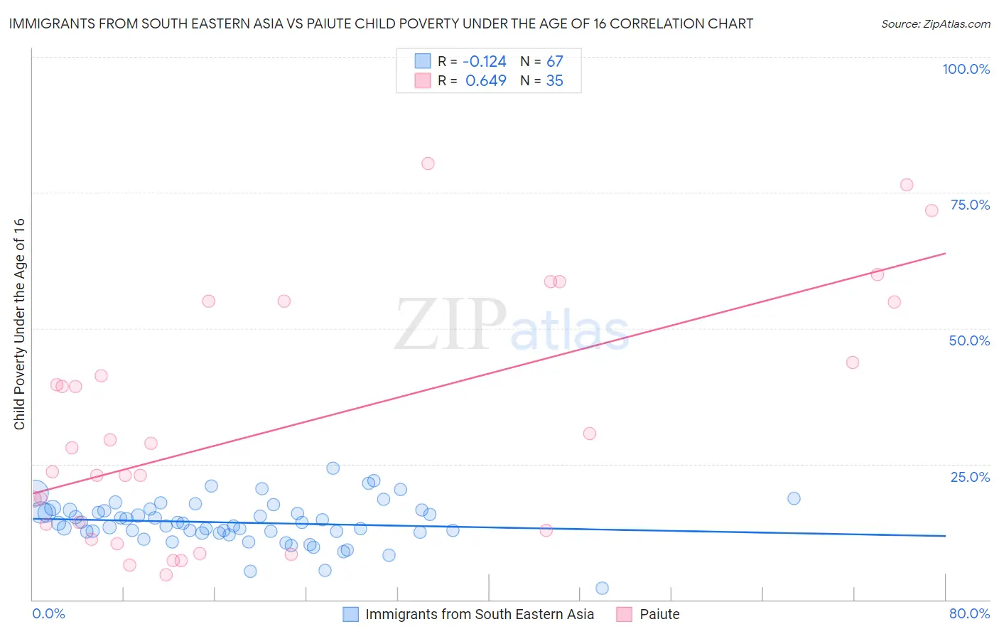 Immigrants from South Eastern Asia vs Paiute Child Poverty Under the Age of 16