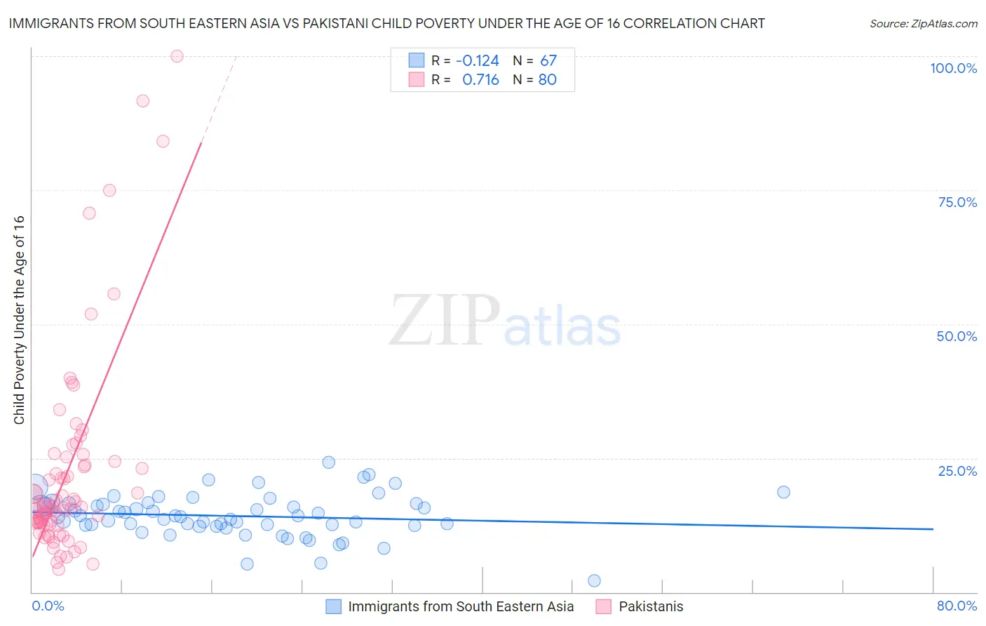 Immigrants from South Eastern Asia vs Pakistani Child Poverty Under the Age of 16