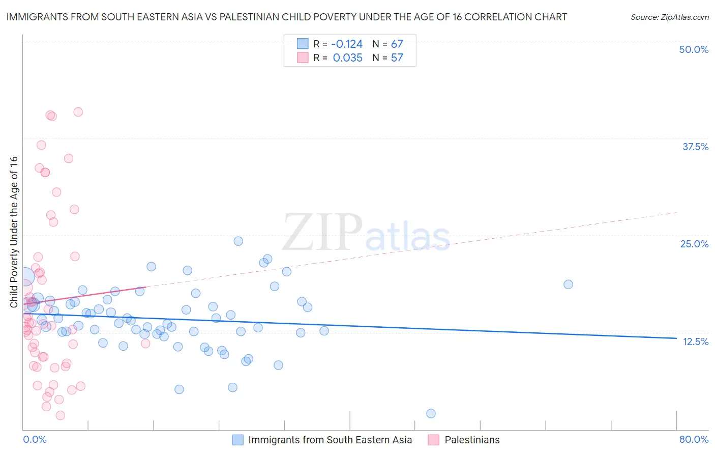 Immigrants from South Eastern Asia vs Palestinian Child Poverty Under the Age of 16