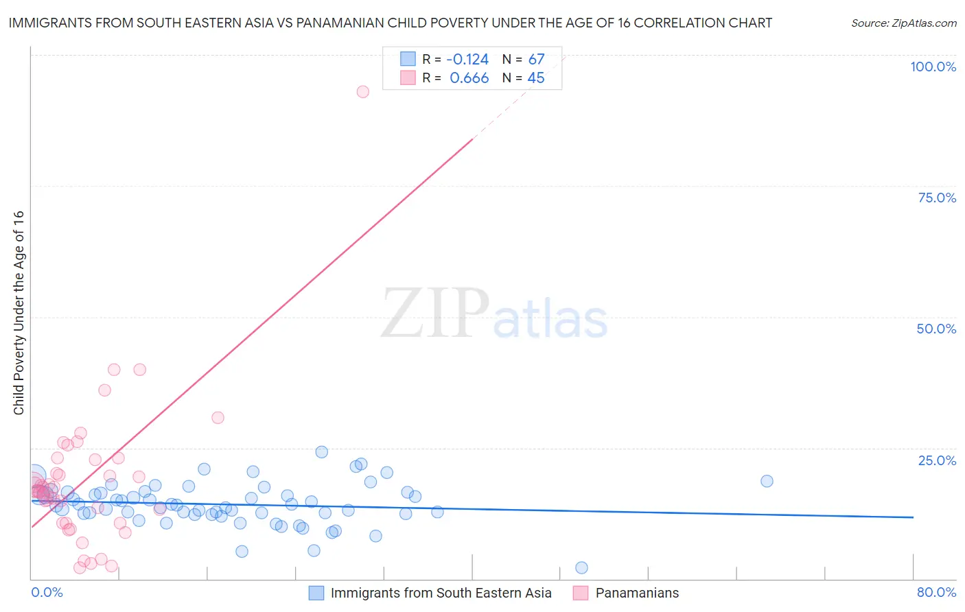 Immigrants from South Eastern Asia vs Panamanian Child Poverty Under the Age of 16