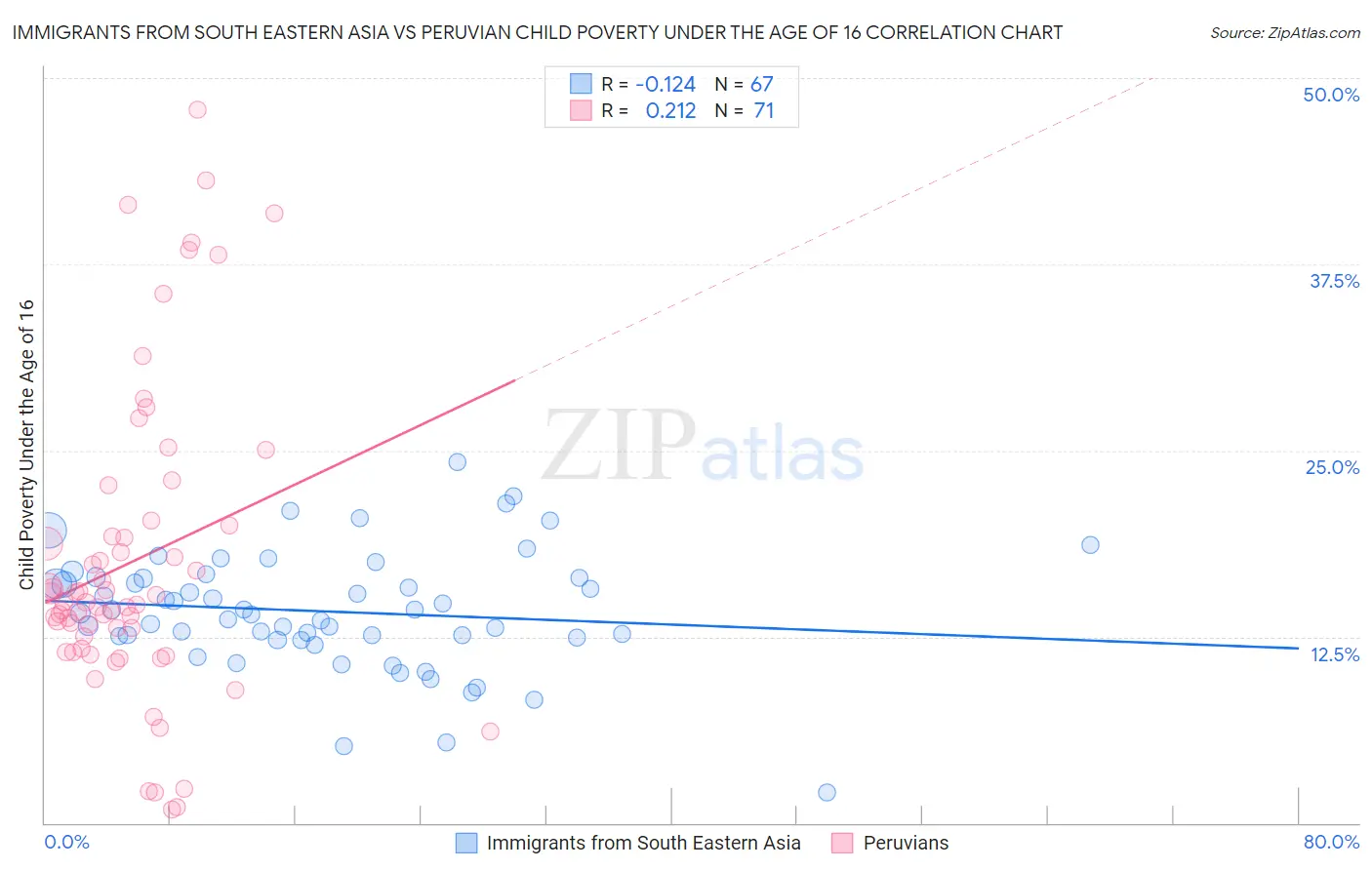 Immigrants from South Eastern Asia vs Peruvian Child Poverty Under the Age of 16