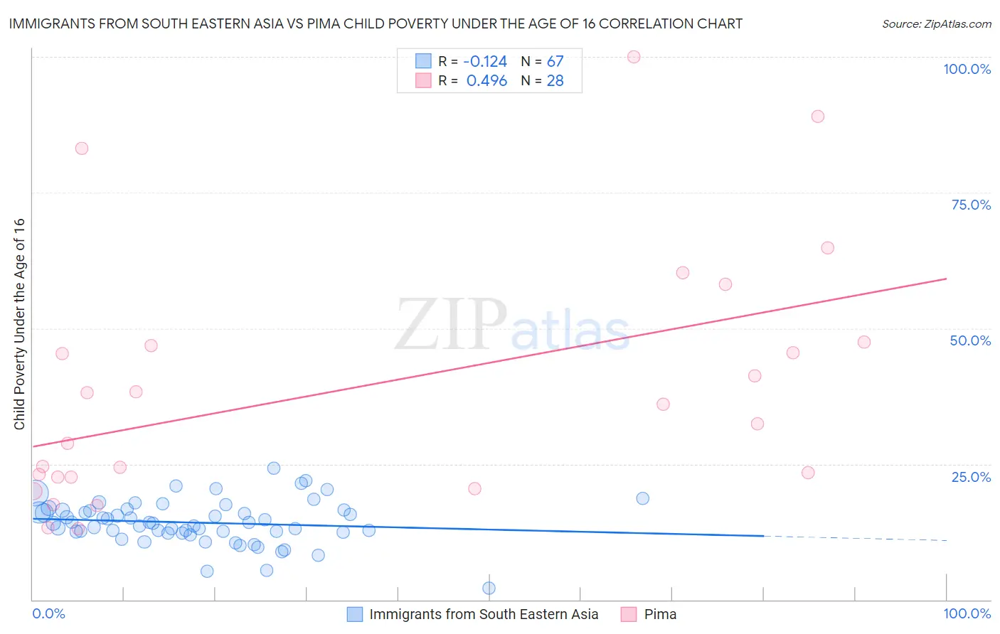 Immigrants from South Eastern Asia vs Pima Child Poverty Under the Age of 16