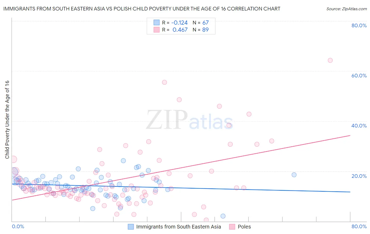 Immigrants from South Eastern Asia vs Polish Child Poverty Under the Age of 16