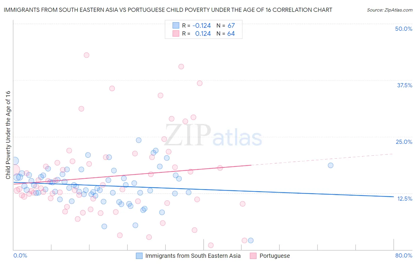 Immigrants from South Eastern Asia vs Portuguese Child Poverty Under the Age of 16