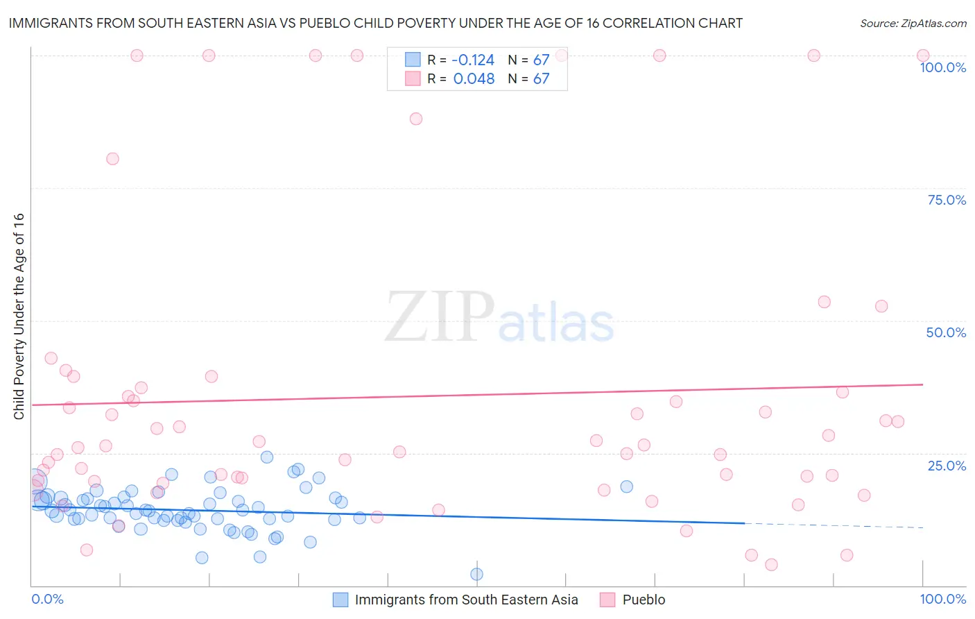 Immigrants from South Eastern Asia vs Pueblo Child Poverty Under the Age of 16