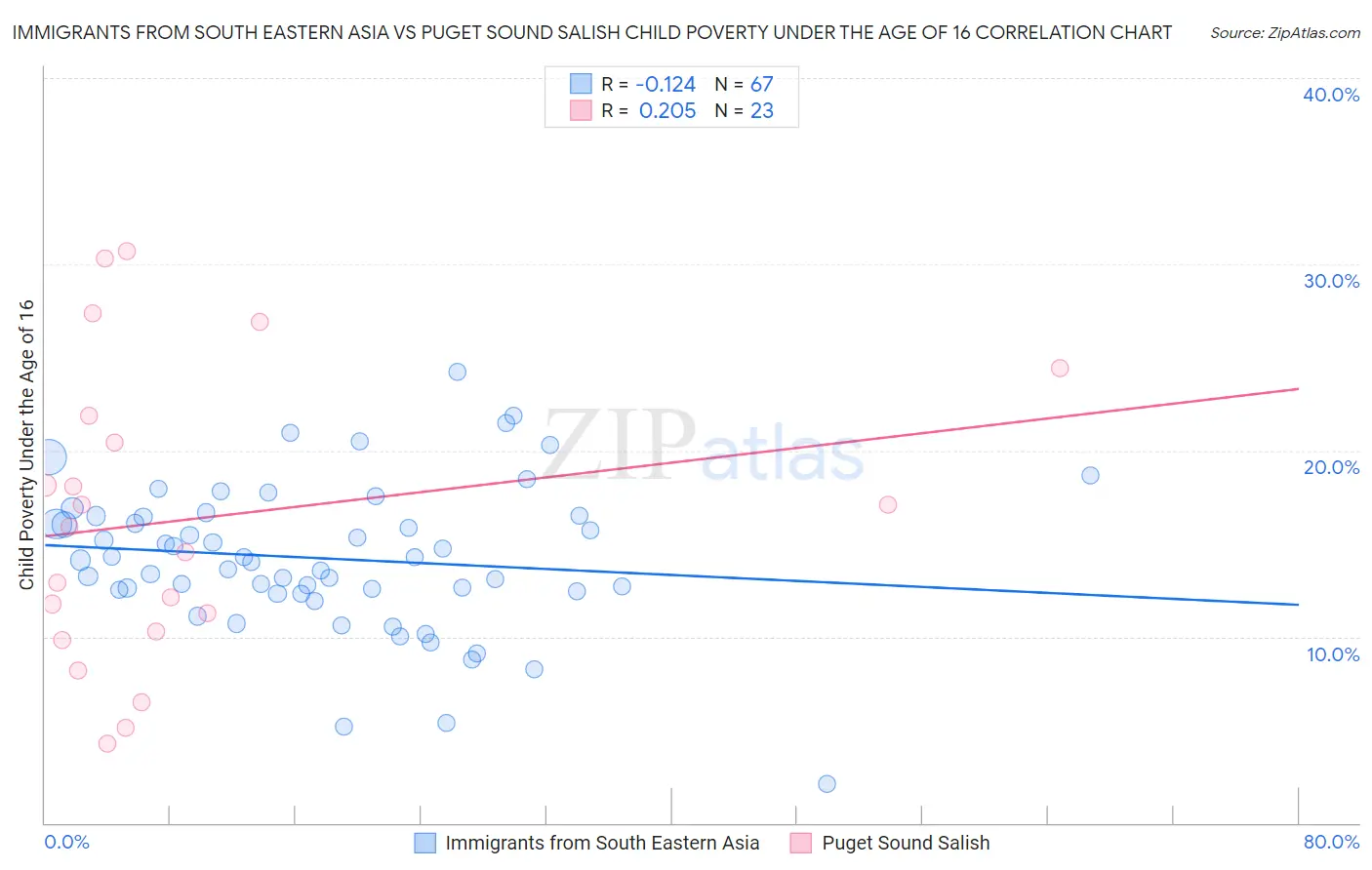 Immigrants from South Eastern Asia vs Puget Sound Salish Child Poverty Under the Age of 16