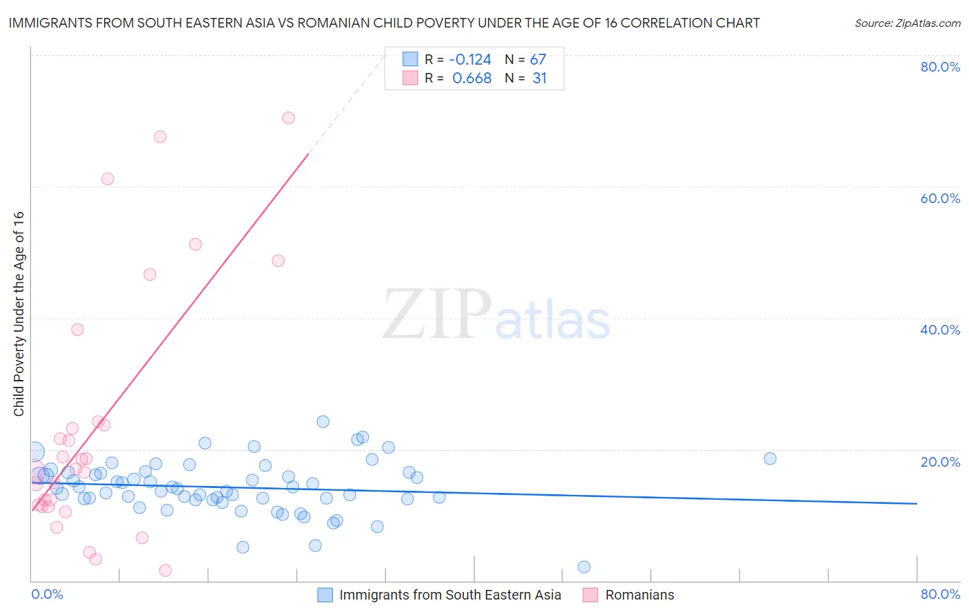 Immigrants from South Eastern Asia vs Romanian Child Poverty Under the Age of 16