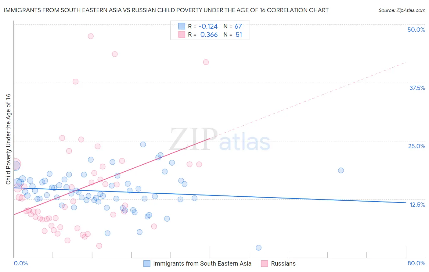 Immigrants from South Eastern Asia vs Russian Child Poverty Under the Age of 16