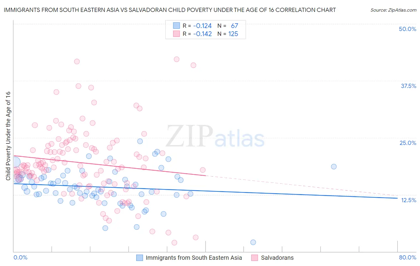 Immigrants from South Eastern Asia vs Salvadoran Child Poverty Under the Age of 16