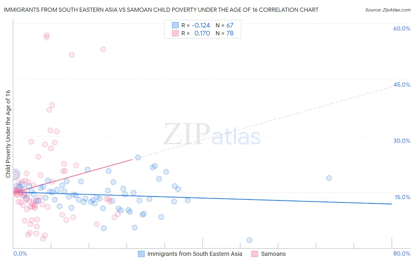 Immigrants from South Eastern Asia vs Samoan Child Poverty Under the Age of 16