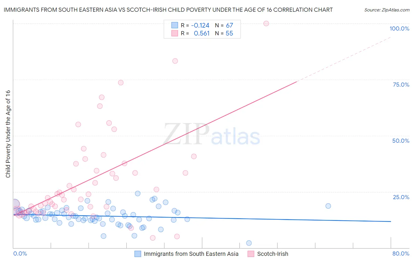 Immigrants from South Eastern Asia vs Scotch-Irish Child Poverty Under the Age of 16