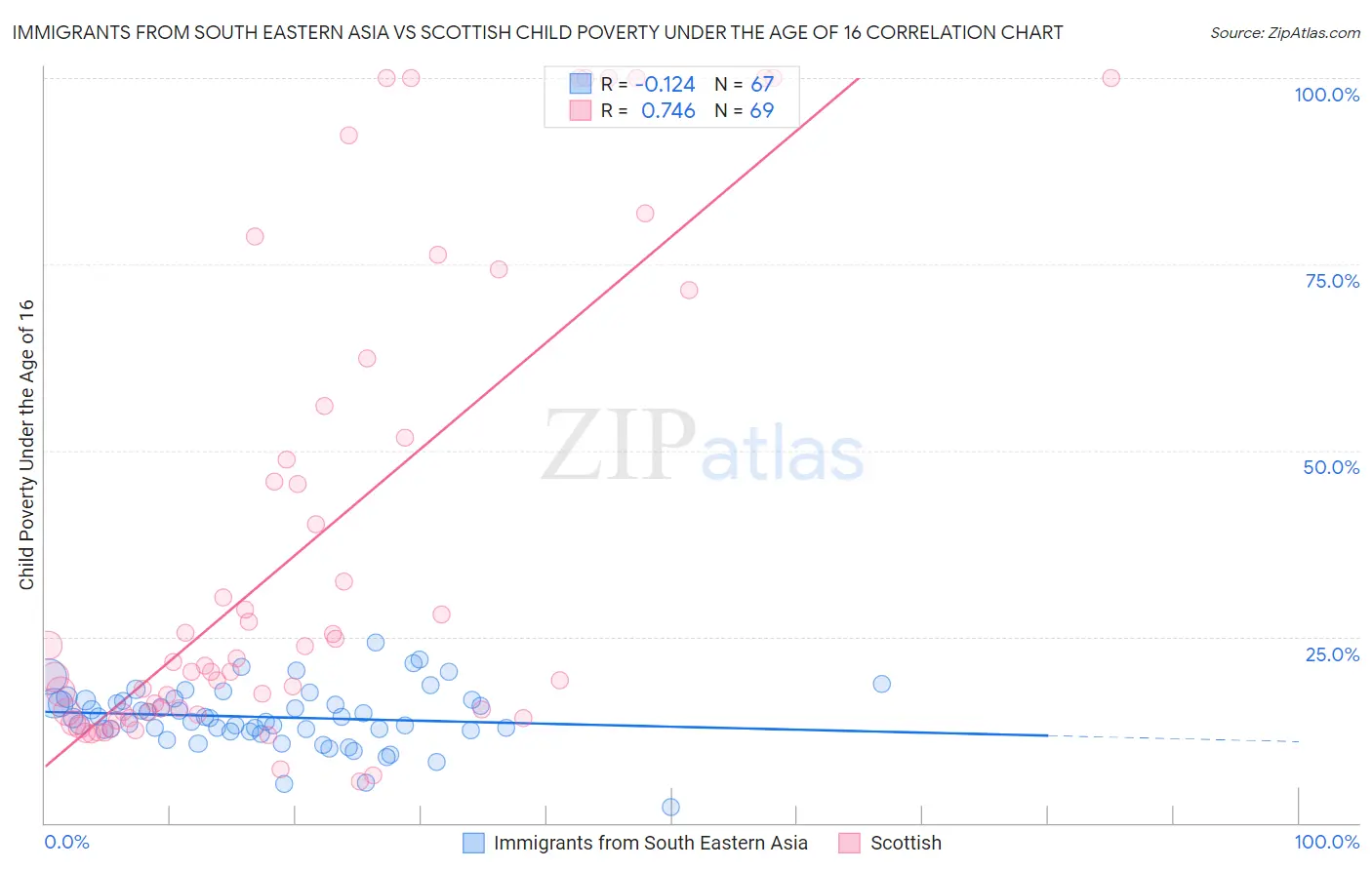 Immigrants from South Eastern Asia vs Scottish Child Poverty Under the Age of 16